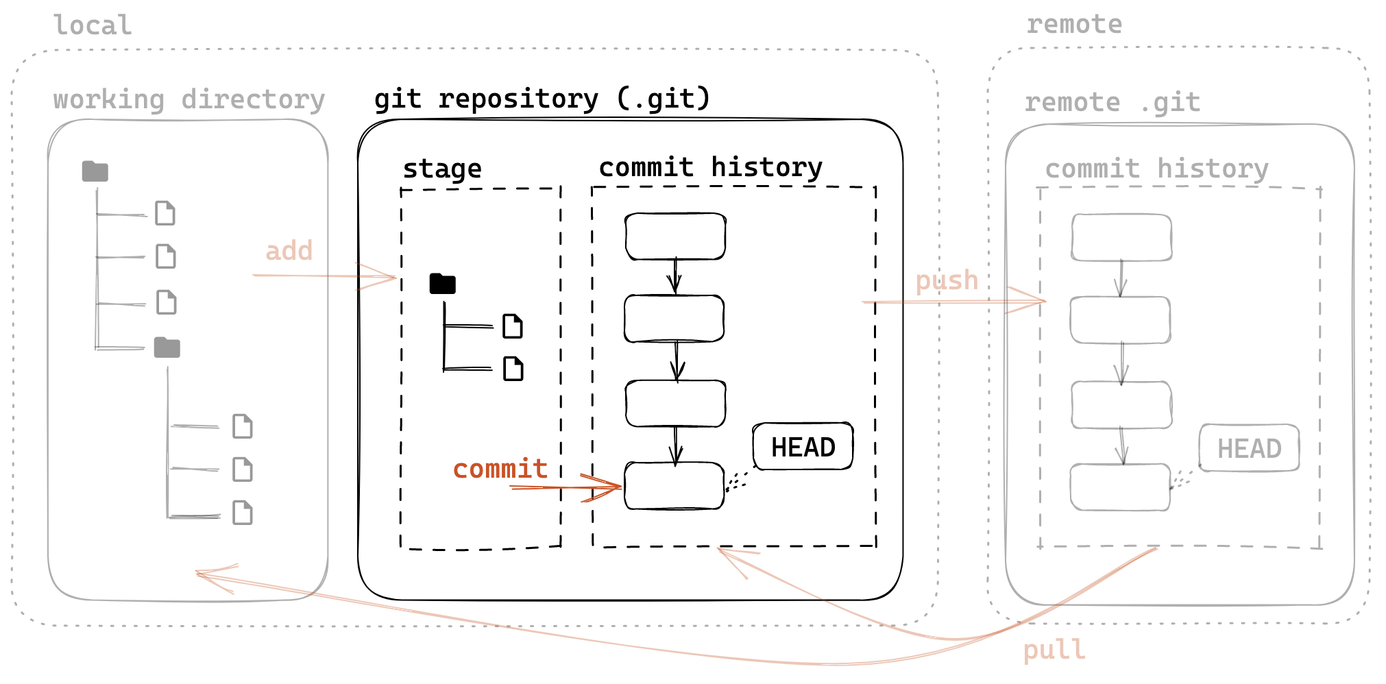 model-commit