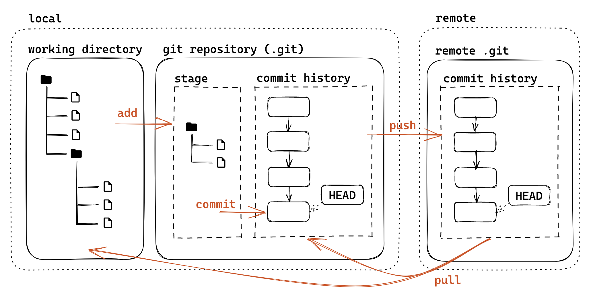 Git 模型