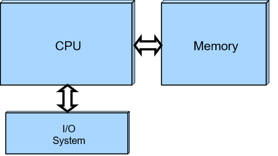 CPU