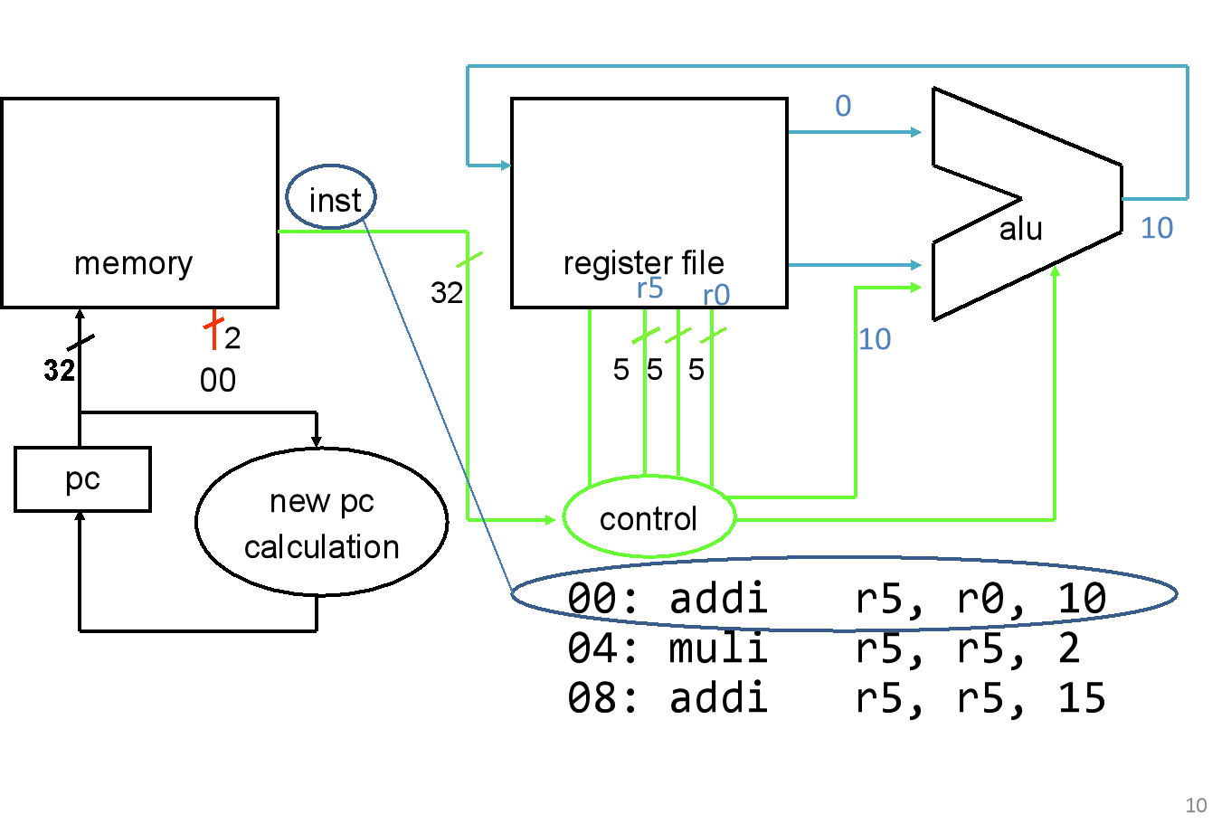 CPU